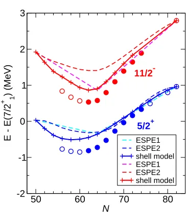 Figure 3. The 11in antimony isotopes compared between experiment(circles) and theory (lines)