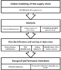 Fig 1. Design Process of a system of indicators