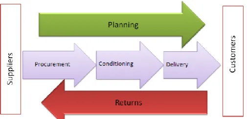 Fig 3. Categorization of the Make process  