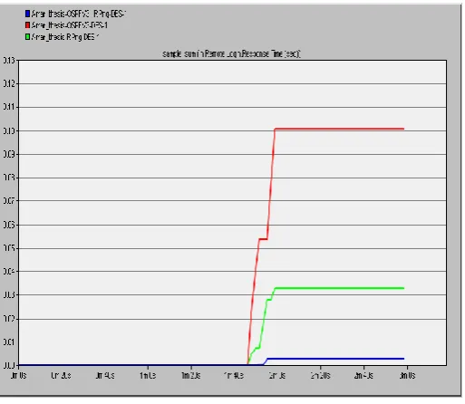 figure out the effects of routing protocols .we obtained that 