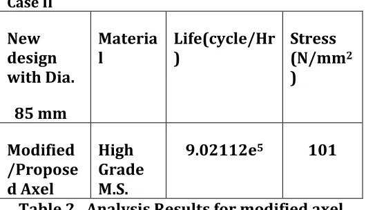 Table 1. Analysis Results for existing axel 