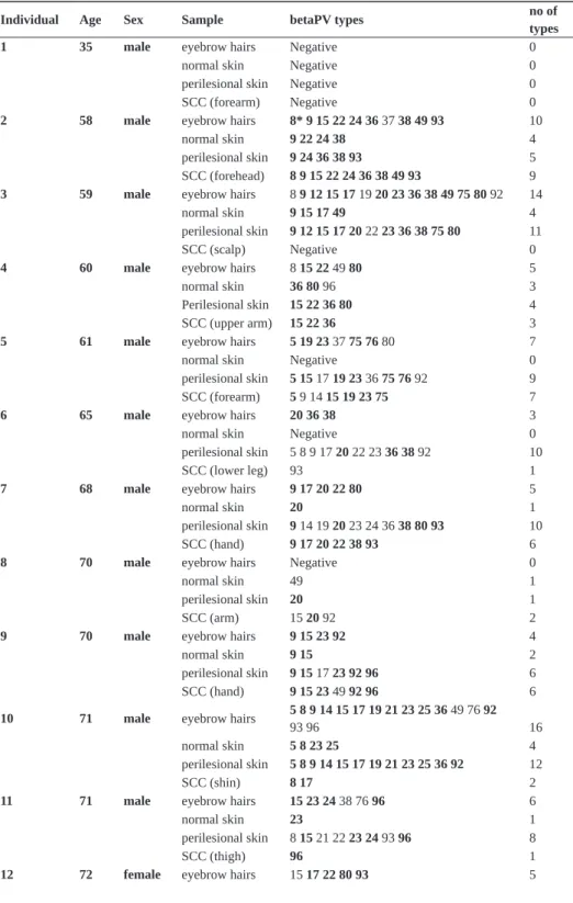 Table 1. Individual sample listed with all betaPV types detected.