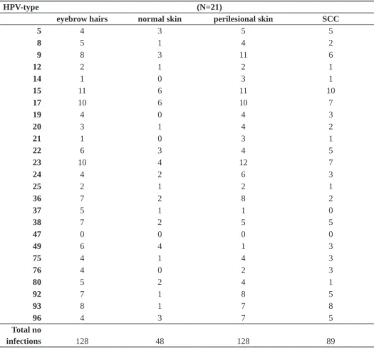 Table 3. BetaPV prevalence in 21 SCC patients shown per sample.