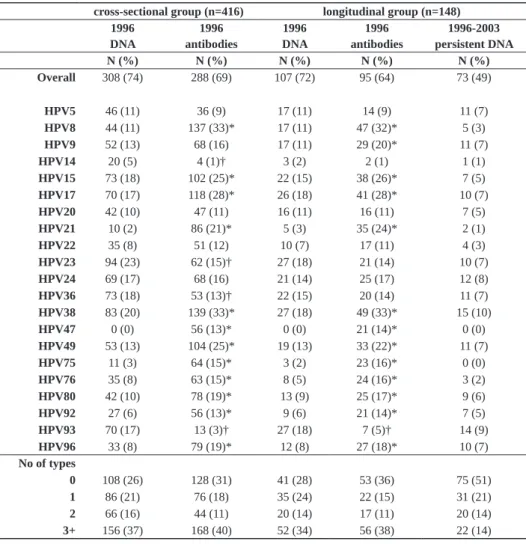 Table 1: Prevalence of betaPV DNA in eyebrow hairs and betaPV antibodies, overall and per  betaPV type