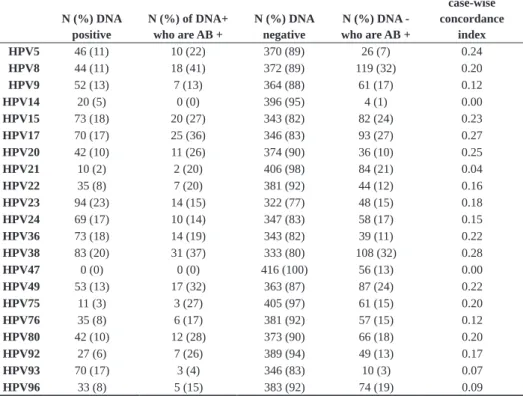 Table 2: Type-specific concordance between betaPV DNA and antibodies measured in 1996 in the  cross-sectional group (N=416).