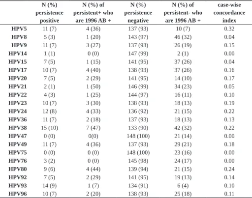 Table 4: Type-specific concordance between DNA persistence and antibodies in the longitudinal  group (N=148)