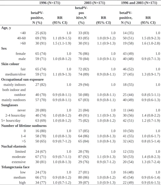 Table 4 shows the associations between actinic keratoses diagnosed in 2007 and the pres- pres-ence of betaPV DNA in 1996, 2003 and at both time points, adjusted for age, sex and AK  diagnosed at baseline