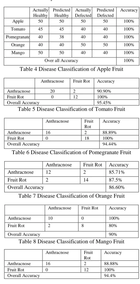 Table 3 Healthy & Defected Fruit Classification 