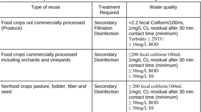 TABLE 7.13 Summary of EPA Guidelines for Reclaimed Water Reuse in Agriculture 