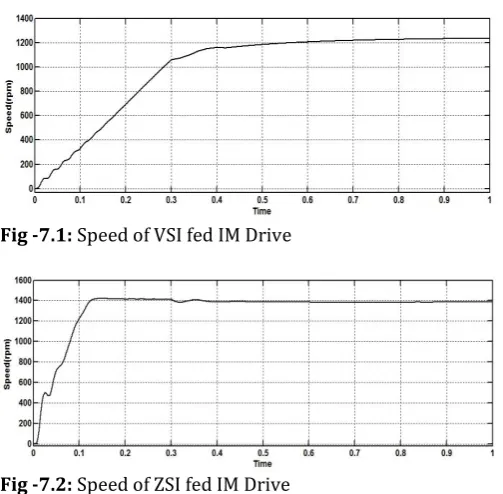 Fig -7.1: Speed of VSI fed IM Drive 