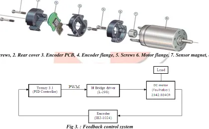 Fig 2. :  1. Screws, 2. Rear cover 3. Encoder PCB, 4. Encoder flange, 5. Screws 6. Motor flange, 7