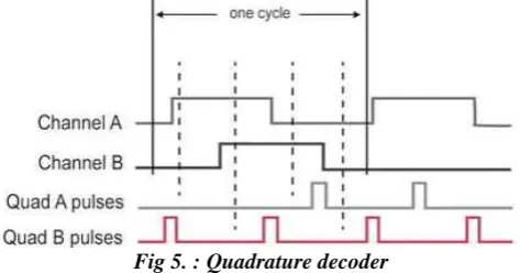 Fig 5. : Quadrature decoder  