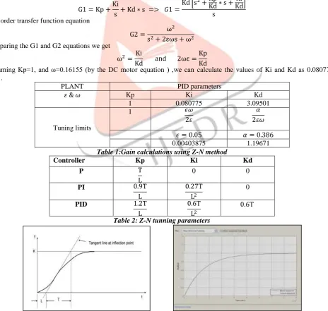 Table 1:Gain calculations using Z-N method Kp 