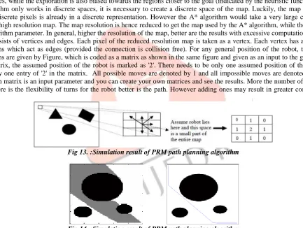 Fig 13. : Simulation result of PRM path planning algorithm 
