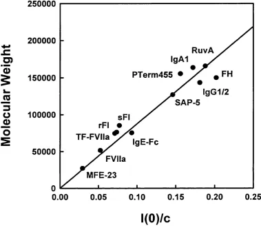 Figure 2.18. Linear relationship between the molecular weight and the neutron 7(0)/c 