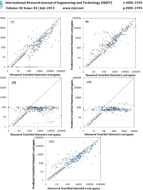 Fig. 1-11: Verification of  the predictors  of : (1) Garde-Dattari ;(2); Engelund-Hansen  (3); Graf-Acaroglu (4) ;Yang (1973);  (5) Ackers-White;  (6) Brownlie; (7); Karim-Kennedy Formula (8); Yang (1996);  (9) Ariffin;  (10) Sinnakaudan; (11) Present study 
