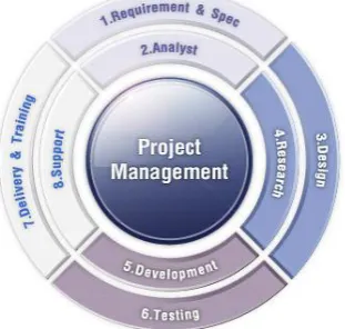 Fig 1.1 Software Project Management  