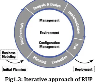Fig 1.2 Overview of the phases and disciplines of the 
