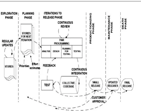 Figure 1.6 Shows the Life Cycle of XP Process 