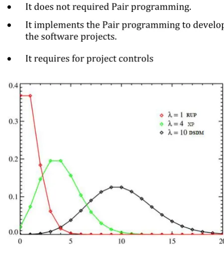 Fig: Comparison of RUP/XP/DSDM