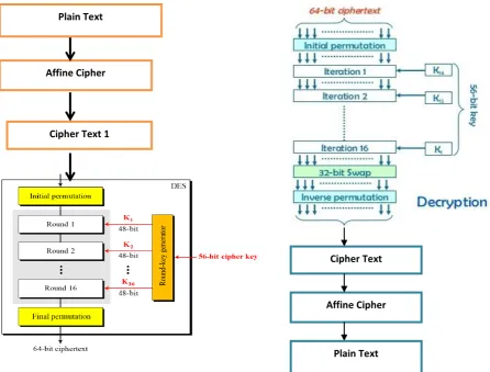 Figure 2.1 Encryption Process of HDES 