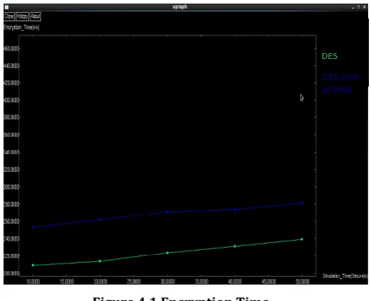 Figure 4.1 Encryption Time  