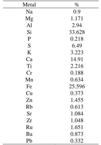 Table. 1 Elemental analysis (CHN) result table 