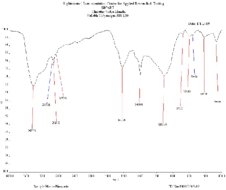Fig. 1 FTIR isotherm of bio   char obtained from pyrolysis of Bio mass waste 