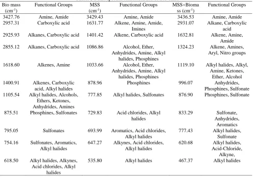 Table. 3 FTIR spectral characteristics of Bio chars MSS Functional Groups MSS+Bioma