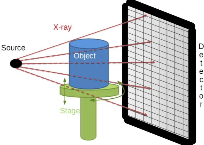 Fig. 1.1: An illustration of an X-ray CT setup.