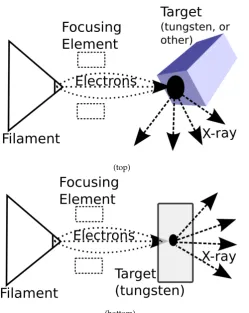 Fig. 1.2: An illustration of a micro focus source: (top) reﬂection source, (bot-tom) transmission source.