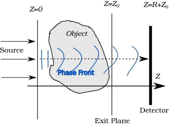 Fig. 1.10: A monochromatic plane wave propagates in the direction of z-axis,through a scatter object in grey between z = 0 and the exit plane z = z0, ontoa detector at z = z0 + R