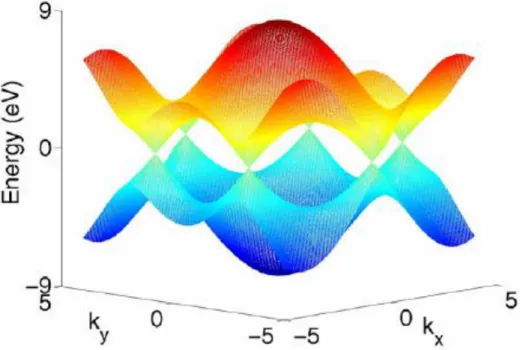 Figure  1.4.1  Electronic  structure  of  graphene  calculated  basing  on  the  tight-binding  model with only   orbitals concerned