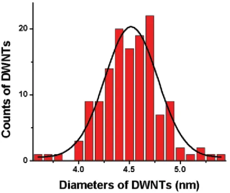 Figure  3.2.5  Diameter  distribution  of  DWNT  grown  by  chemical  vapor  deposition  directly onto a substrate