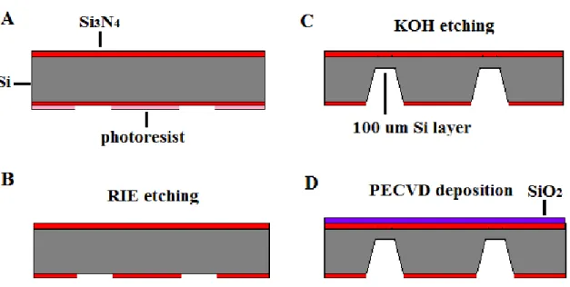 Figure 3.3.2 Schematic of the first 4 steps of device fabrication. (A) Photolithography is  performed  on the backside  of the wafer