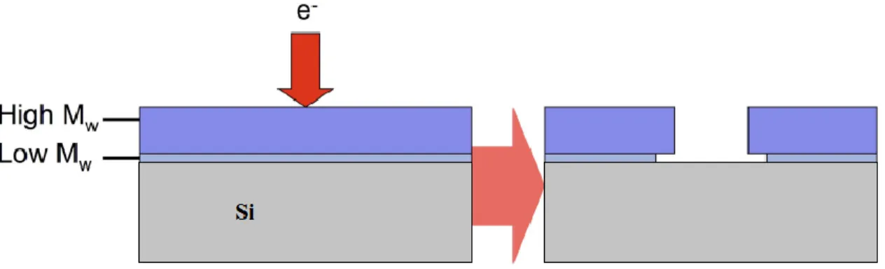 Figure  3.3.5  Schematic  of  bilayer  PMMA  for  electron  beam  lithography,  resulting  in  a  desirable T-structure (right) and low remnant material on the surface