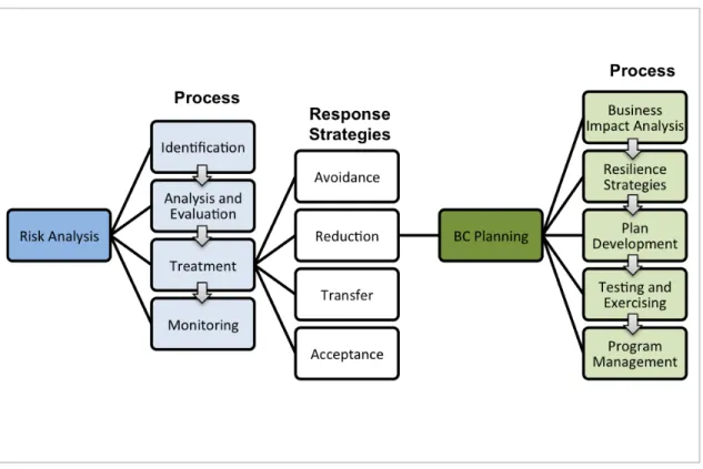 Figure 2: Risk Analysis and Business Continuity Process (Source: World Continuity  Congress, 2011)