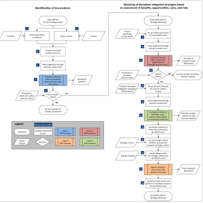 Figure 10: Flowchart for Multi-Level ANP Model Design 