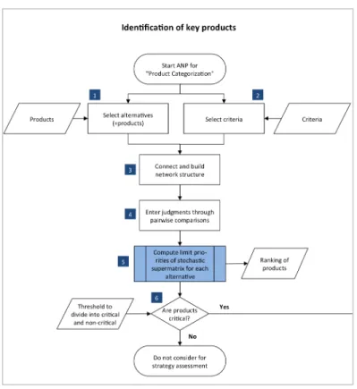 Figure 12: Zoom into Flowchart (Process Steps 1-6)  Process Step 1 