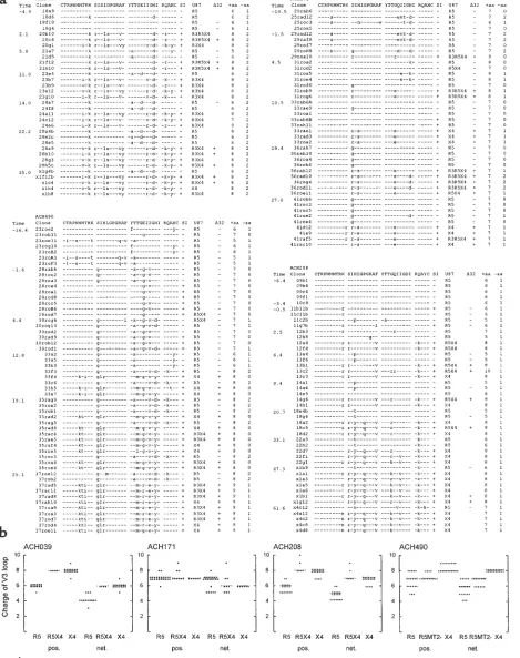 Figure 4Envelope gp120 V3 sequence analyses of NSI and SI HIV-1. (a) Sequence alignment of the deduced amino acid sequences of the gp120 V3