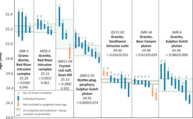 Figure 3.  206 Pb/ 238 U ages for individual analyses. Vertical bars correspond to 2σ analytical uncertainties for  individual analyses Horizontal bars represent the weighted mean age with analytical uncertainty only