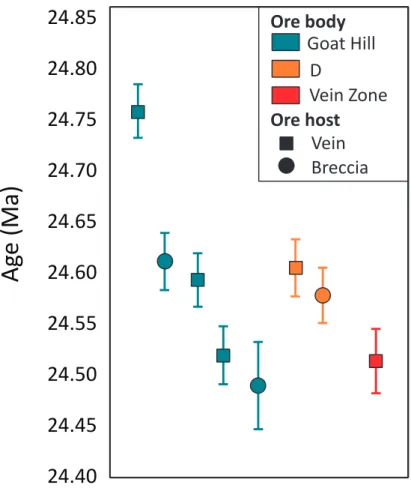 Figure 4. Molybdenite Re-Os ages for various ore bodies. Error bars correspond to 2σ analytical uncertainties