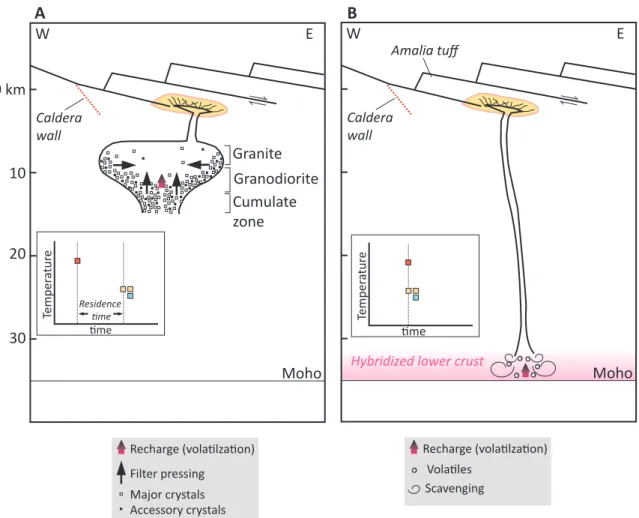Figure 7. Schematic drawings showing general differences between expected T-t distribution across multiple  chronometers (insets) for different magma evolution settings along an E-W cross-section through the southern  caldera margin (surface features after
