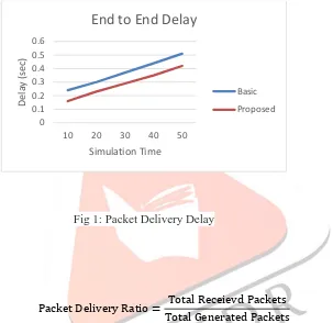 Fig 1: Packet Delivery Delay 