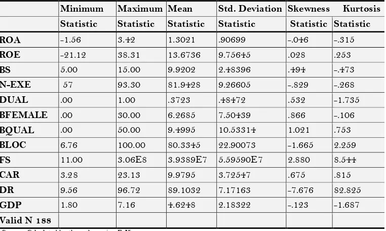 Table-2. Descriptive statistics of the research variables 