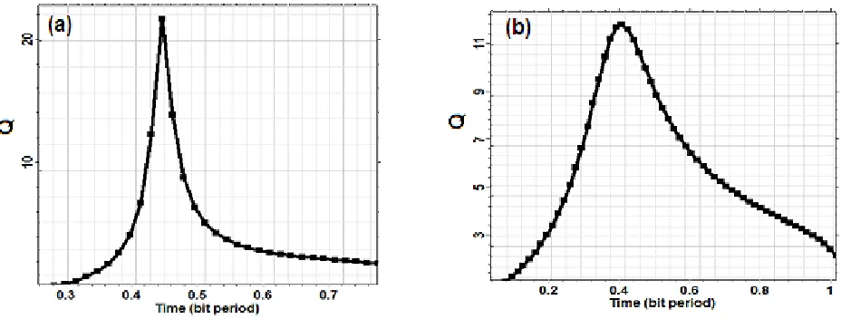 Figure 6 Q factor versus time bit period for (a) downstream (b) upstream at 20 Km 