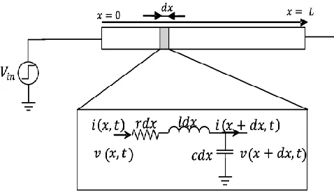 Fig. 4 Distributed RLC interconnect of length L driven by a step input [2].   