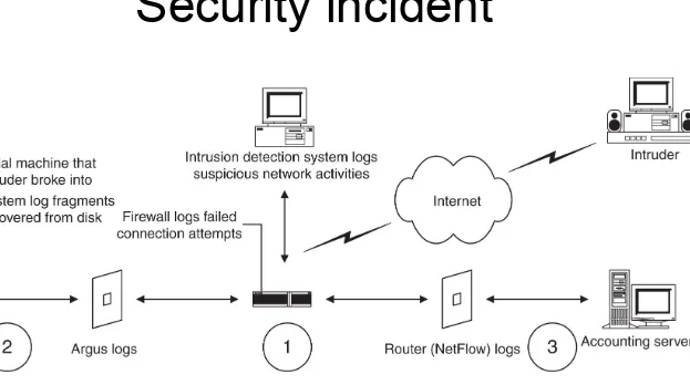 Figure 1.1FIGURE 8.2 Diagram depicting intruder gaining access to accounting server.