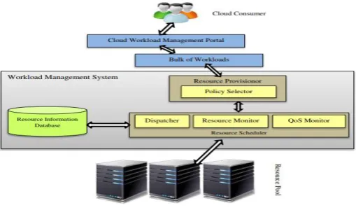 Fig 1: Resource Scheduling in Cloud 