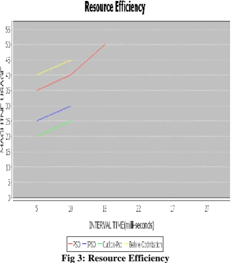 Fig 4: Makespan 